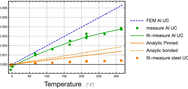 Figure 9: Evolution of the mean strain of the aluminum inlet, the outer steel hexagon as a function of temperature and compared with results from finite elements and analytic expression of CTE, (1) and (2).