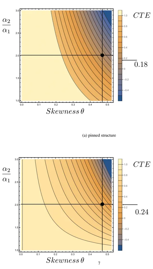 Figure 2: Contourplots of the relative homogenized CTE α/α 2 in terms of the geometrical characteristic θ and the contrast of the CTE of the two materials, α α 2