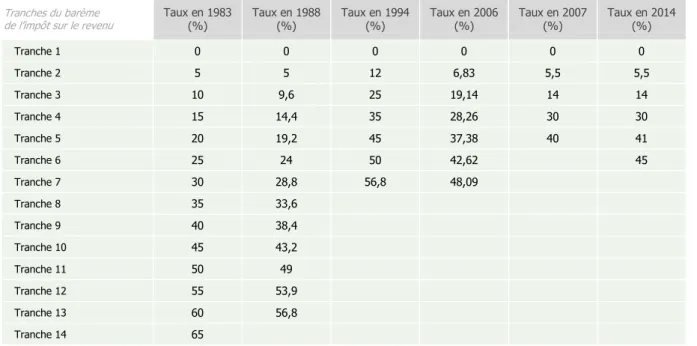 Tableau 1 :  La diminution du nombre de tranches et des taux marginaux du barème de l’impôt sur le revenu  Tranches du barème 