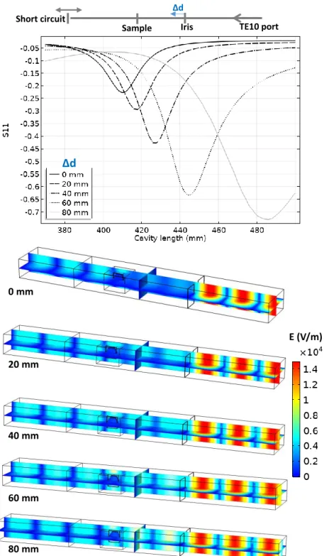Figure 5. Resonant behavior of the 915 MHz cavity for different iris positions; the simulation images  corresponds to the minimum S11 parameter for each tested position