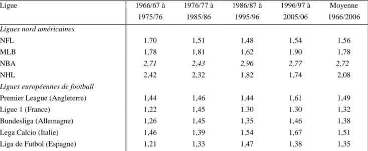 Tableau 2 – Equilibre compétitif (indice Noll-Scully*) des ligues majeures américaines                        et des cinq principales ligues européennes de football, 1966/67 – 2005/06 