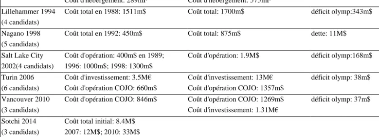 Tableau 4 - Estimation du dépassement des coûts sportifs* des Jeux Olympiques, 1968- 1968-2012 