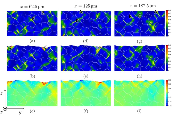 Figure 8: Clipped views of the plastic strain fields under uniaxial-y loading case in 3 planes x = 62.5 µm, 125 µm and 187.5 µm, corresponding to each column