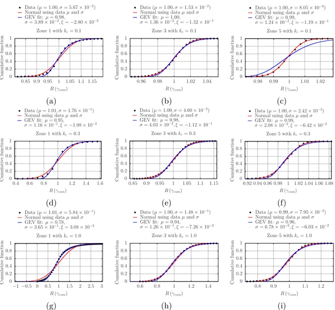 Figure 9: Fit for ratio R(γ cum ) cumulative distributions over three depth intervals for different roughness intensities k r .