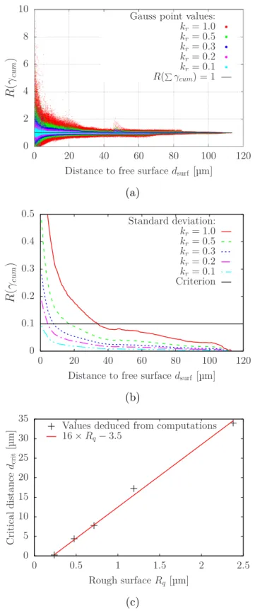 Figure 10: Statistical analysis of the distribution of plastic strain comparison ratio R(γ cum ) for each surface state