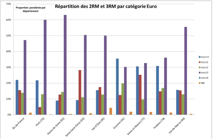 Figure 3. Composition du parc statique d'IdF par catégorie Euro des 2RM et 3RM 