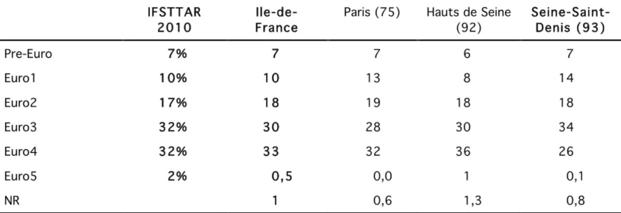 Tableau 29. Réglementation pollution - Comparaison des compositions de parcs de  voitures particulières, en Île de France, Paris, Hauts-de-Seine, et 
