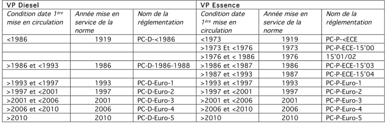 Tableau 35 : Correspondances entre normes EURO et date de 1ère mise en  circulation pour les VP 