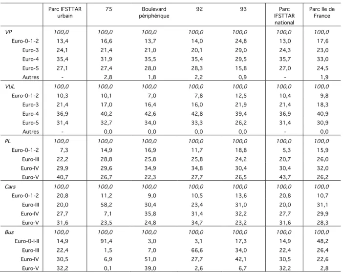 Tableau 47 : Parcs roulants IFSTTAR 2013, et observés en 75, 92, 93 et  périphérique par catégories EURO 