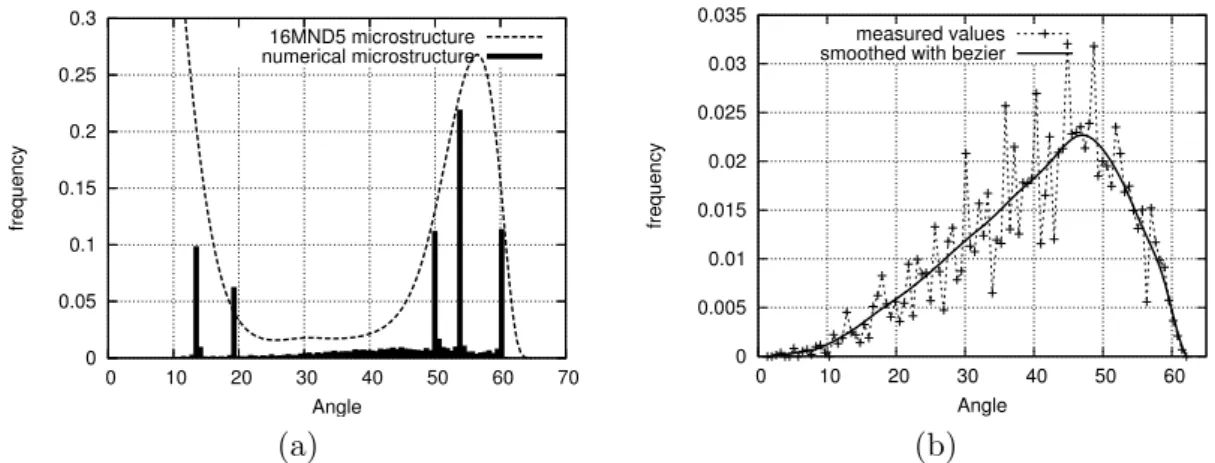 Figure 8. Comparison between A508 and numerical microstructures: (a) misorientation angle; (b) typical curve of misorientations of grains within a cubic lattice and random angle distribution between grains (McKenzie curve)
