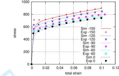 Figure 9. Identification of model parameters. Uniaxial test for various temperatures [38]