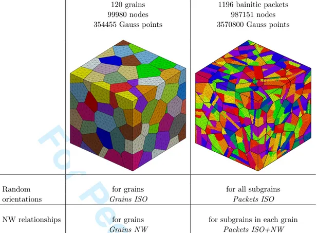 Figure 10. The four computations made to check the influence of crystallography and morphology of bainitic packets on the global and local responses