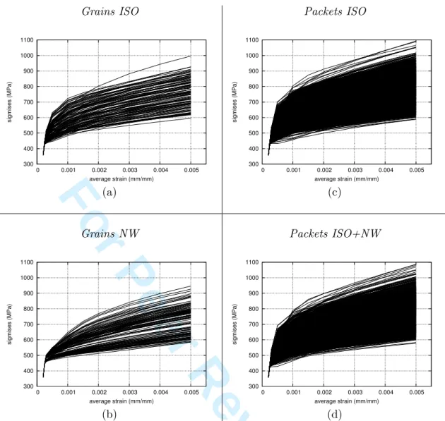 Figure 12. Mean value of the von Mises equivalent stress (by grain or by packet) function of the macroscopic strain