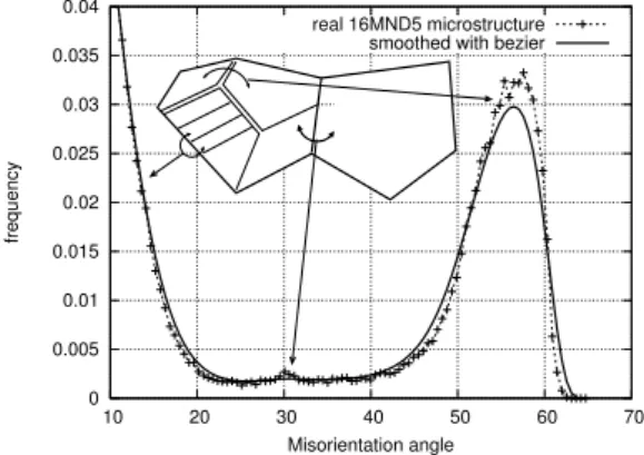 Figure 3. Plot of the distribution of the misorientations between adjacent domains (grains, packets and laths)
