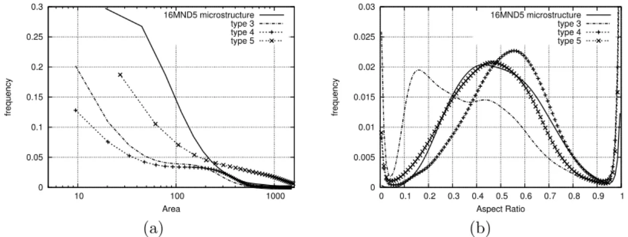 Figure 7. Comparison between A508 and numerical microstructures: (a) grain area; (b) aspect ratio distribution