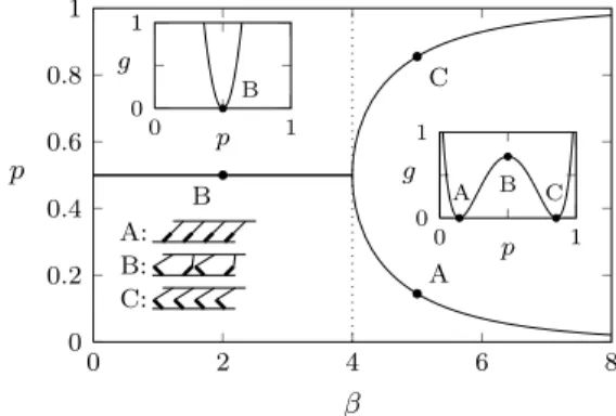 FIG. 3. Bifurcation diagram for the HS model placed in a soft device showing synchronized states (A and C) and disordered state (B)