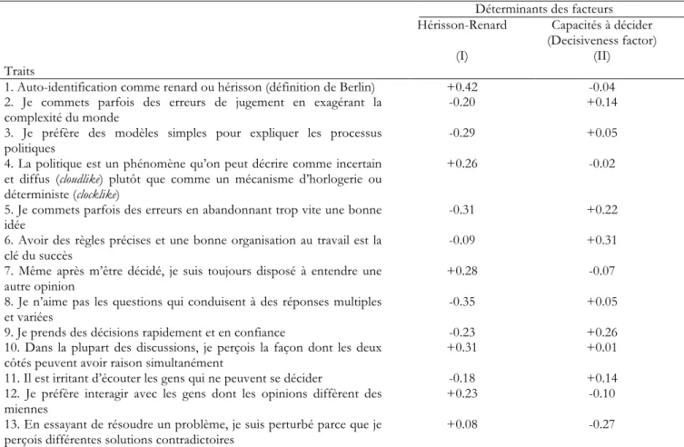 Tableau 2. Analyse des déterminants individuels des dimensions cognitives analysées.  