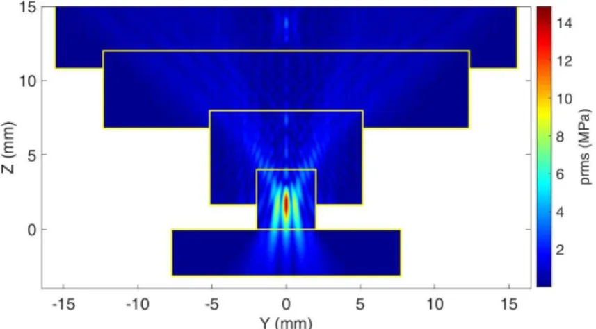 Figure  4    shows  the  rms  acoustic  pressure  field  profile  in  the  YZ  plane  simulated  with  the  247 