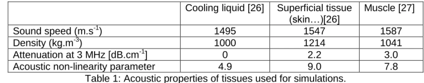 Table 1: Acoustic properties of tissues used for simulations. 