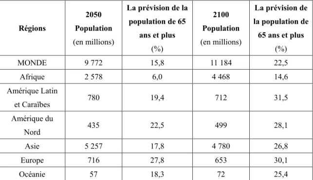 Tableau n°22 : Prévision de l’évolution démographique de 65 ans et plus par  région 