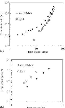 Fig. 3. Stress dependence of the strain rate for the two zirconium alloys. (a) T = 700 C, data for both increasing and decreasing load levels showing no history eﬀect