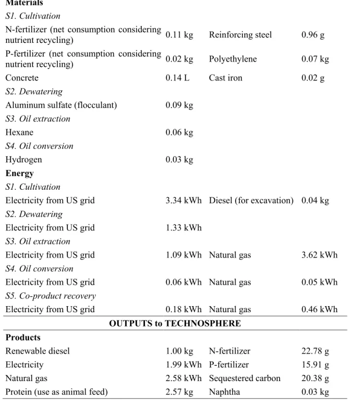 Table  2.  Inventory  data  for  the  simulated  microalgal  biorefinery  in  the  harmonized  scenario  (FU=1 kg renewable diesel) 