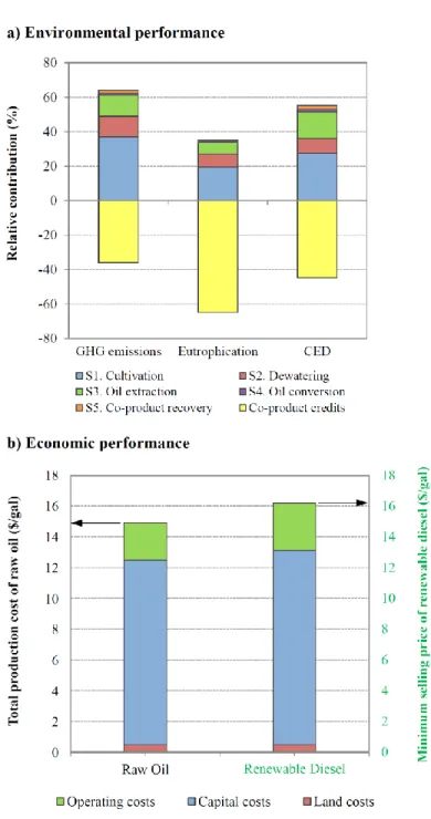 Figure  2.  Environmental  and  economic  results  for  harmonized  scenario:  a)  Relative  contributions of microalgal production of renewable diesel, protein fraction and fertilizer coupled  to energy recovery by AD per stage and b) Breakdown of oil pro