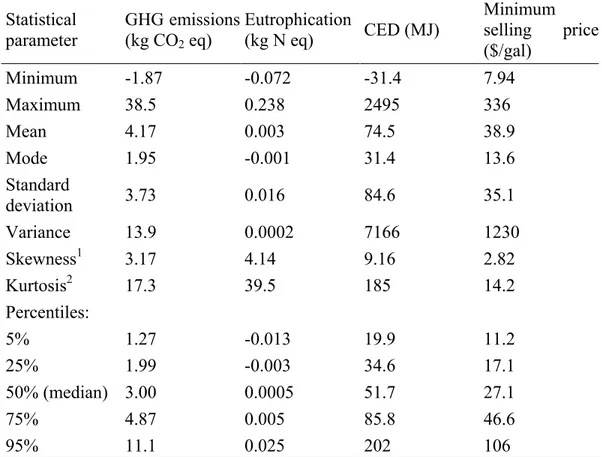 Table 5. Statistical parameters of the probability distributions for the four evaluated indicators  Statistical  parameter  GHG emissions (kg CO2 eq)  Eutrophication 