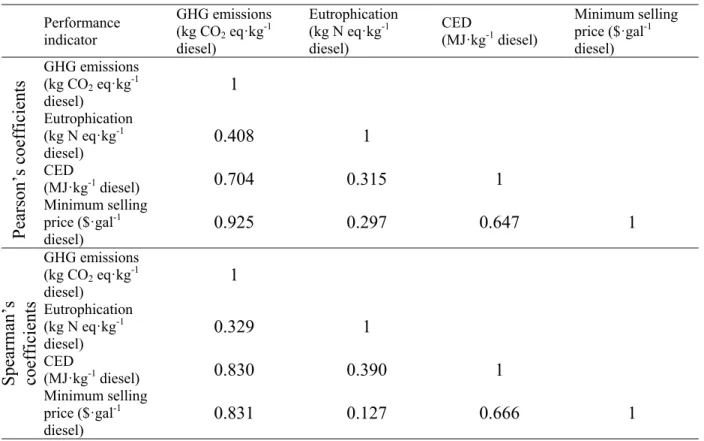 Table 6. Statistical parameters of the probability distributions for the four evaluated indicators  Performance  indicator GHG emissions           (kg CO2 eq·kg-1 diesel) Eutrophication      (kg N eq·kg-1diesel) CED                      (MJ·kg-1 diesel) Mi