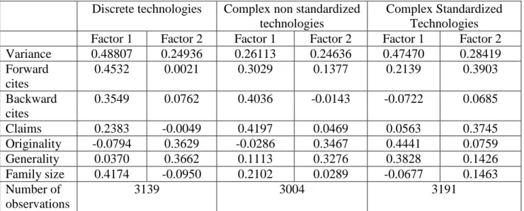 Table 3 : Loadings factor analysis six indicators 