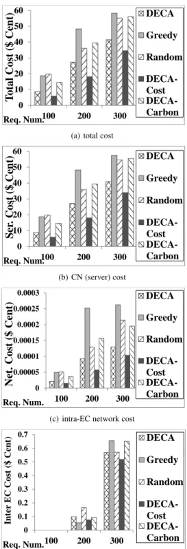 Fig. 5. Simulation results for Scenario I - Part II (Carbon emission)