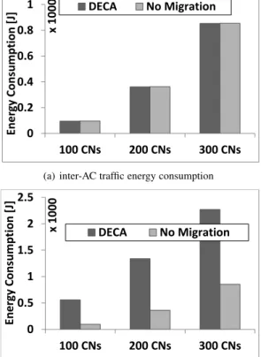 Table 6 shows the energy consumption achieved with DECA for AC migration compared to other methods