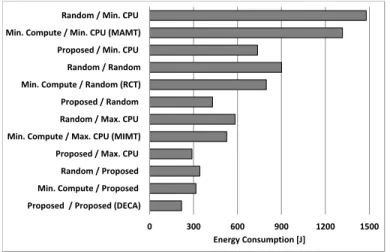 Fig. 9. Energy consumption achieved by different algorithms for intra-EC AC (VM) migration (over-utilized CNs) for 100 CNs (Scenario III)