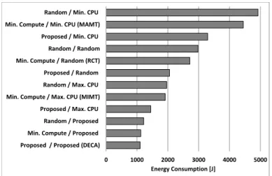 Fig. 11. Energy consumption achieved by different algorithms for intra-EC AC (VM) migration (over-utilized CNs) for 300 CNs (Scenario III)