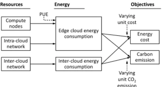 Fig. 1. Sources of energy consumption and its impact on optimization objectives