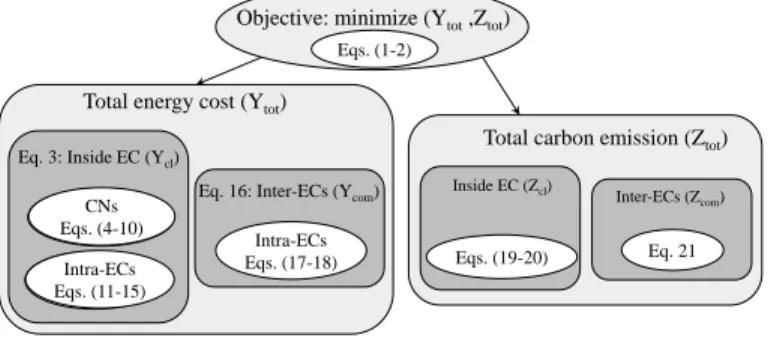 Fig. 2. Problem formulation diagram for the application allocation part