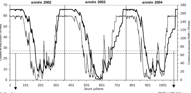 Figure 9 : Simulation d’évolution du contenu en eau du sol (RU, en mm) calculé en lorraine à  partir du logiciel Biljou (Granier et al., 1999)  au pas de temps journalier selon deux 