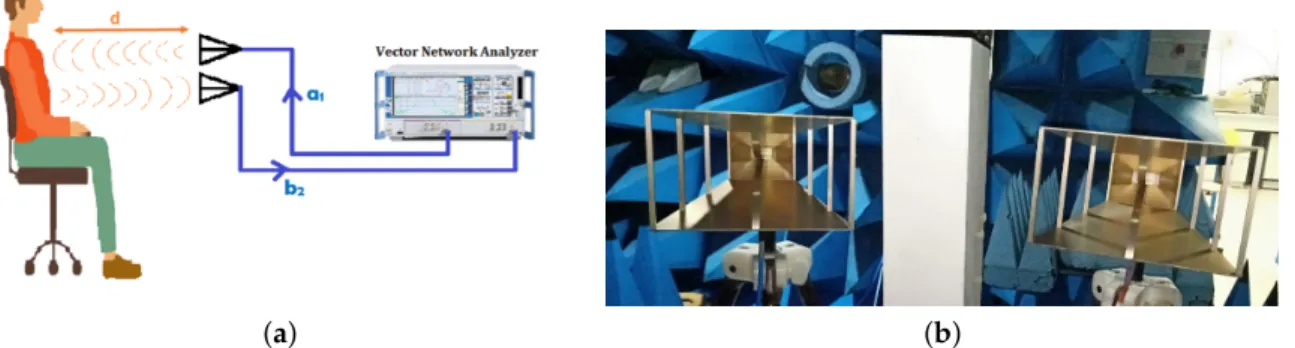 Figure 6. Measurement configuration considering a vector network analyser (VNA) and two horn antennas.(a) System design operating at f = 2.5 GHz; (b) the double ridge guide horn antenna 0.7–18 GHz.