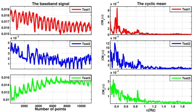 Figure 14. The baseband signal measured in different positions of the person-under-test and their cyclic means.