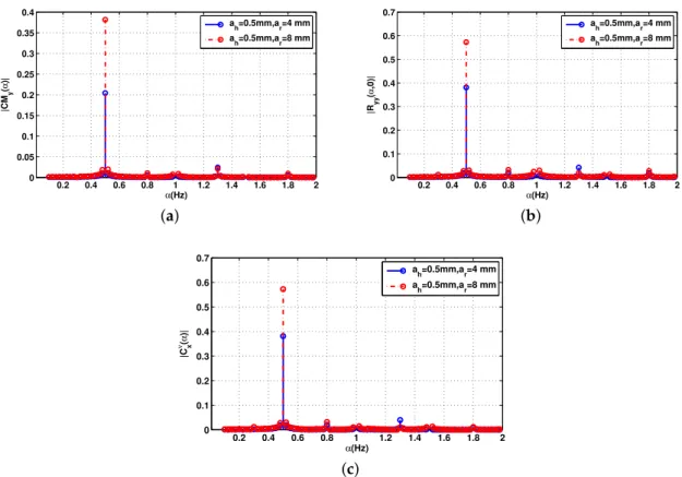 Figure 3. Cyclic statistics of the baseband signal B b ( t ) without noise, f = 2.5 GHz