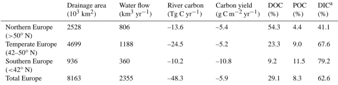 Fig. 7. Annual cycle (June 2003–May 2004) of net ecosystem pro- pro-duction (NEP in m g C m-2 d-1), air-sea CO 2 fluxes (FCO 2 in m g C m-2 d-1) and the partial pressure of CO 2 (pCO 2 ) in the Southern Bight of the North Sea (adapted from Schiettecatte et