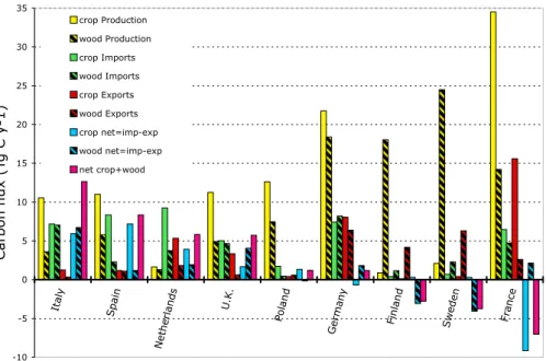 Fig. 2. Carbon fluxes associated with harvest and trade in various countries. Production (=harvest) requires plant CO 2 uptake to form biomass
