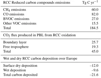 Table 1. Component fluxes of the cycle of non-CO 2 reduced carbon compounds (RCC) over the European continent and its boundary layer, an area bounded by 32 N and 73 N in latitude and –10 W and 40 E in longitude