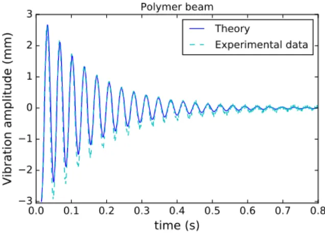 Figure 4. Comparison between the Euler–Bernoulli beam theory and the experimental data for the free vibration of a PEBAX®4033 polymer beam.
