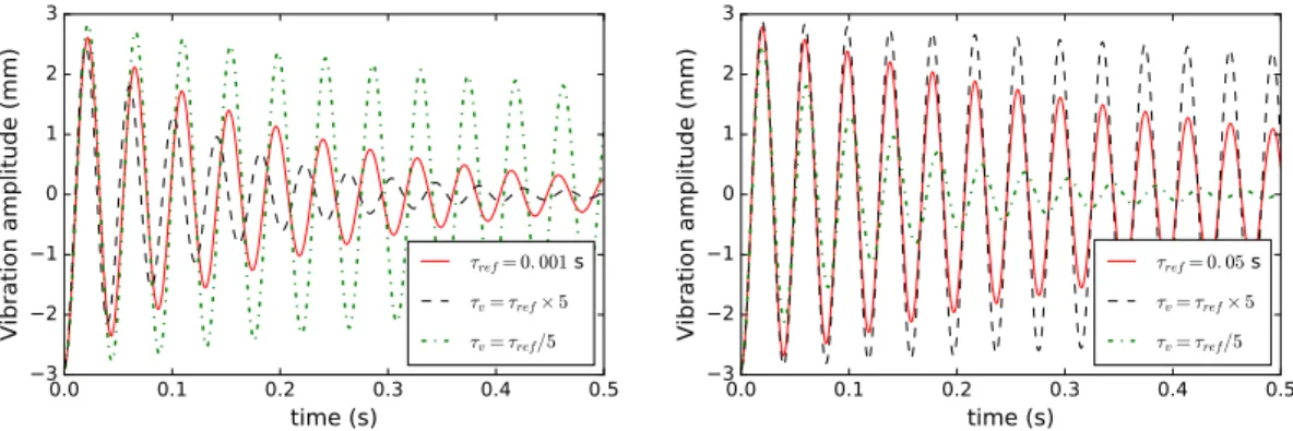 Figure 6. Impact of the relaxation time of the Zener material on the beam vibration.