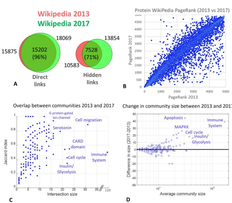 Fig 4. Evolution of the networks of protein connections within the global Wikipedia network between 2013 and 2017