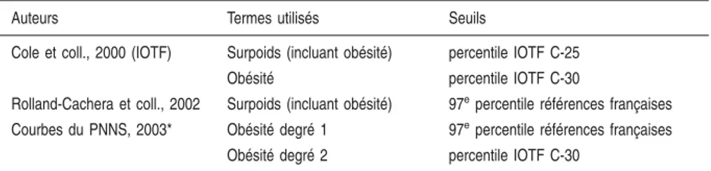 Tableau 1.I : Termes utilisés pour déﬁnir le surpoids et l’obésité selon les auteurs