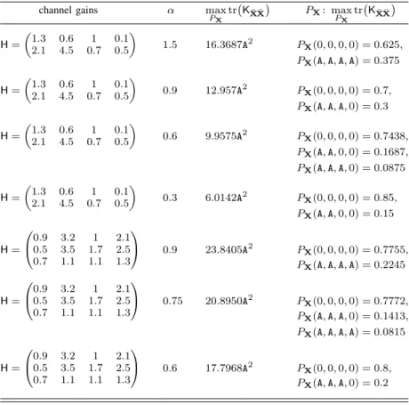 TABLE I: Maximum variance distributions for different channel coefficients