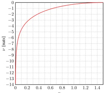 Fig. 7: The parameter ν in (75) as a function of α, for a 2 × 3 MIMO channel with channel matrix H = [1, 1.5, 3; 2, 2, 1] with corresponding α th = 1.4762