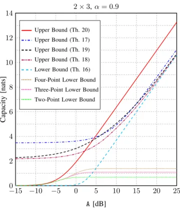 Fig. 8: Low-SNR slope as a function of α, for a 2 × 3 MIMO channel with channel matrix H = [1, 1.5, 3; 2, 2, 1].